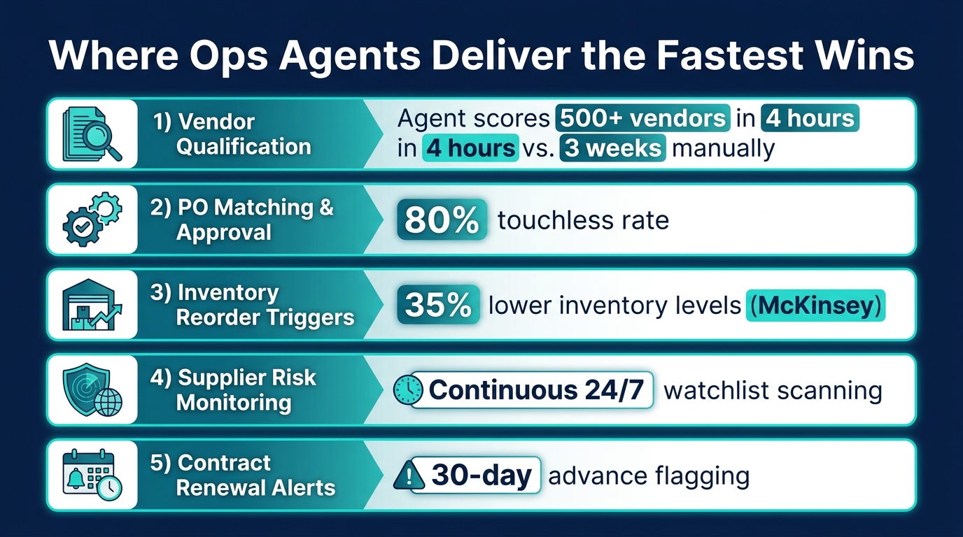Five key agentic AI use cases for procurement and operations teams: vendor qualification, PO matching, inventory reorder triggers, supplier risk monitoring, and contract renewal alerts with supporting statistics