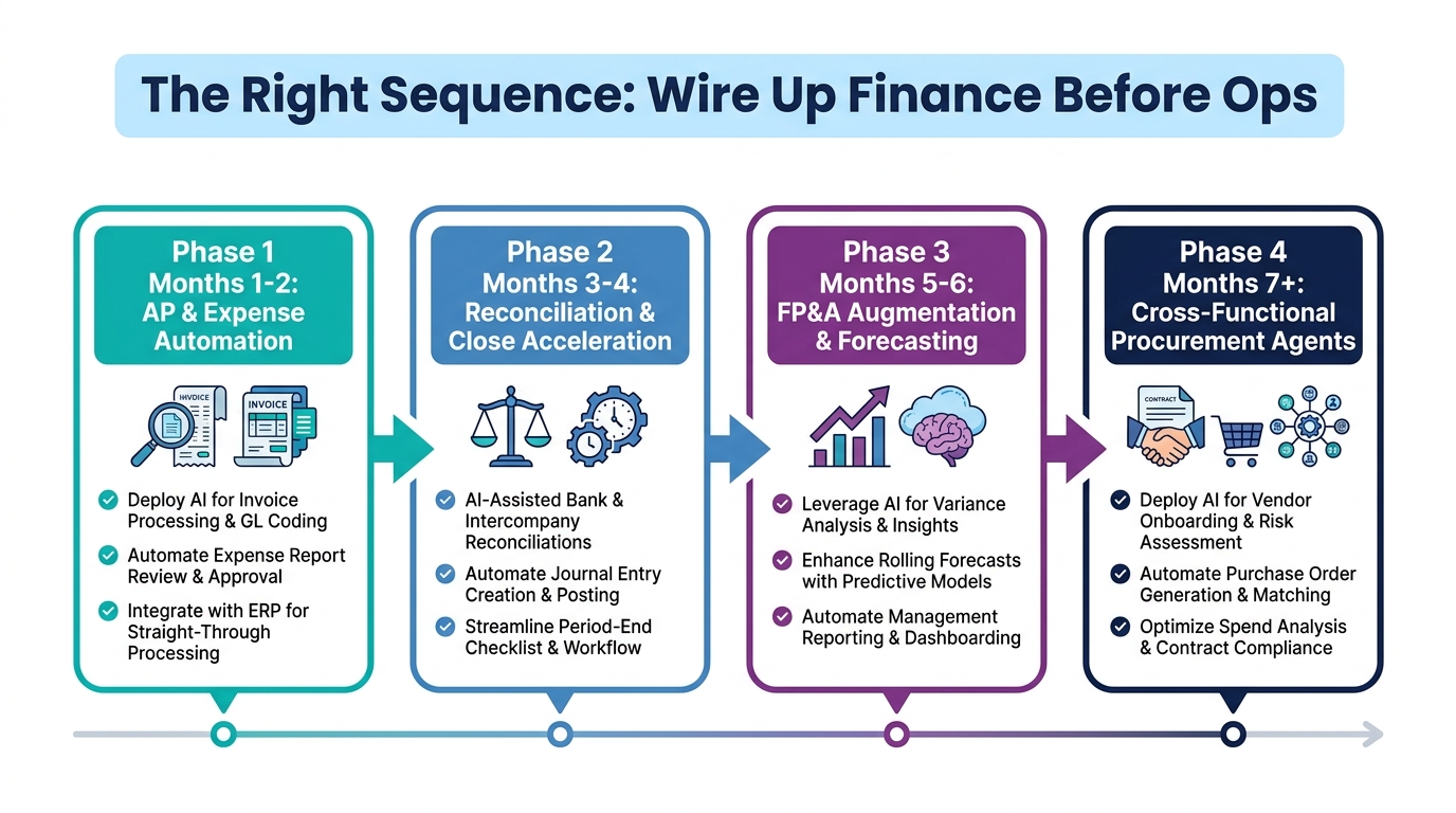 Four-phase deployment roadmap for agentic AI in finance and ops teams: Phase 1 AP and expense automation, Phase 2 reconciliation and close acceleration, Phase 3 FP&A augmentation, Phase 4 cross-functional procurement agents