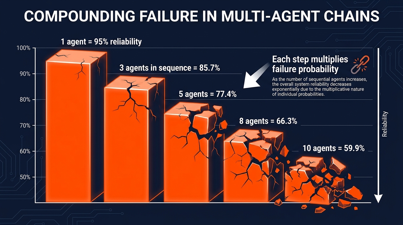 Staircase infographic showing compounding failure rates in multi-agent chains from 95% reliability at one agent to below 60% at ten agents in sequence