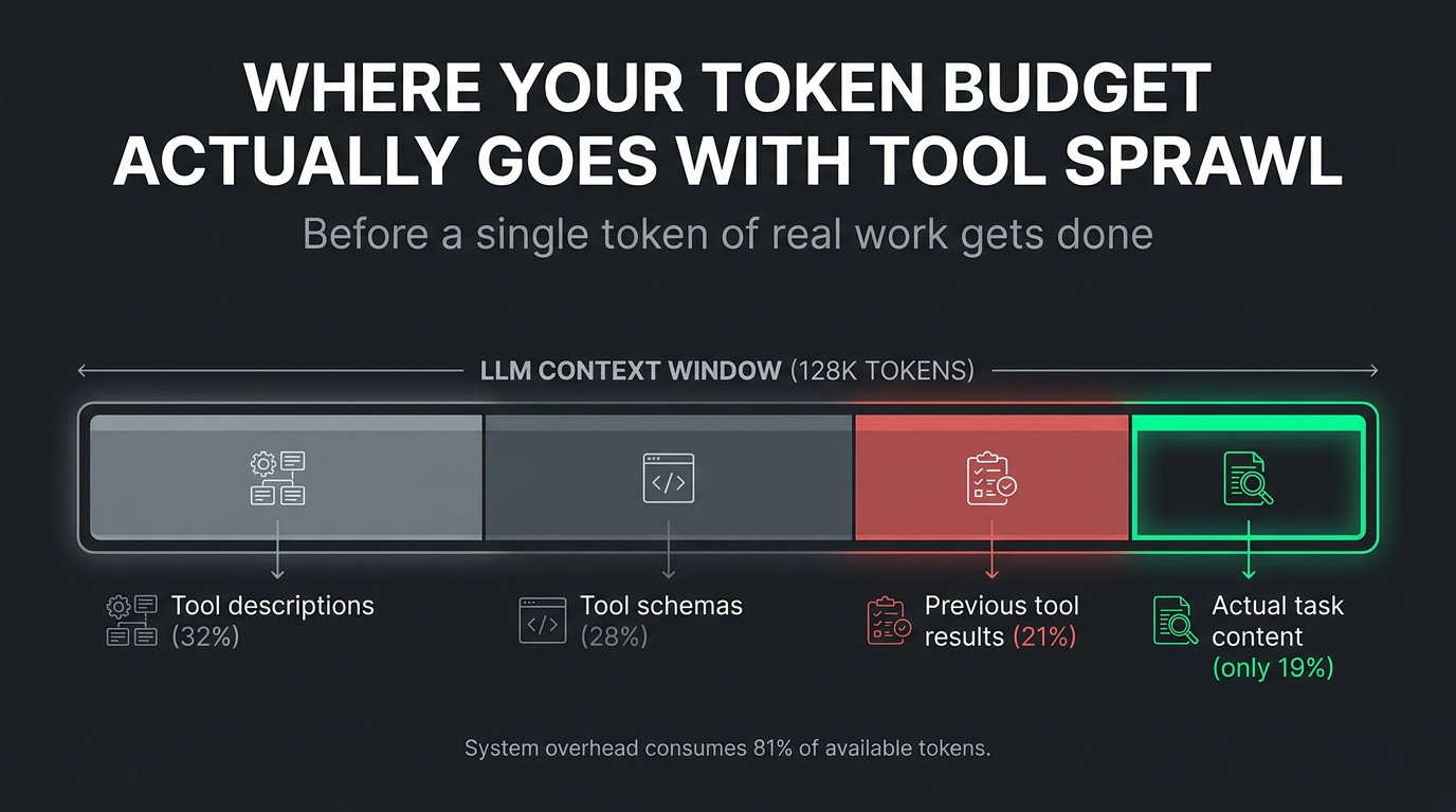 Infographic showing how tool descriptions, schemas, and prior tool results consume the majority of an LLM context window before any actual task content is processed