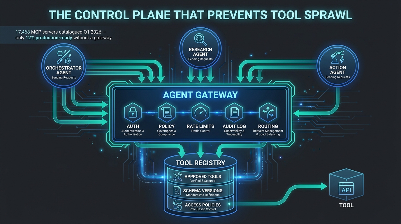 Architecture diagram showing an Agent Gateway control plane handling auth, policy, routing, and audit between agents and a Tool Registry containing approved tools with schema versions and access policies