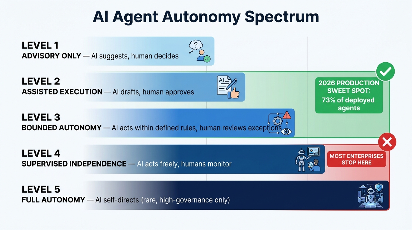 Horizontal bar chart showing the AI agent autonomy spectrum from Level 1 Advisory Only through Level 5 Full Autonomy, with green zone marking Levels 2-3 as the 2026 production sweet spot for 73 percent of deployed agents