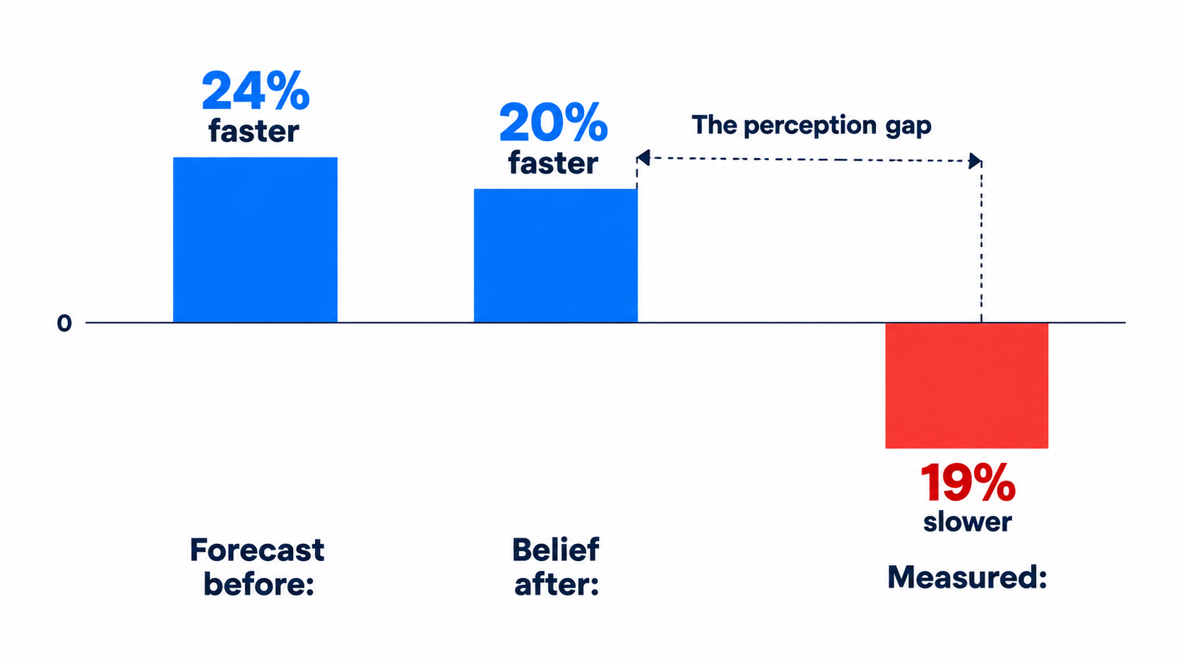 Bar chart showing developers forecast 24% faster, believed 20% faster, but were measured 19% slower with AI tools
