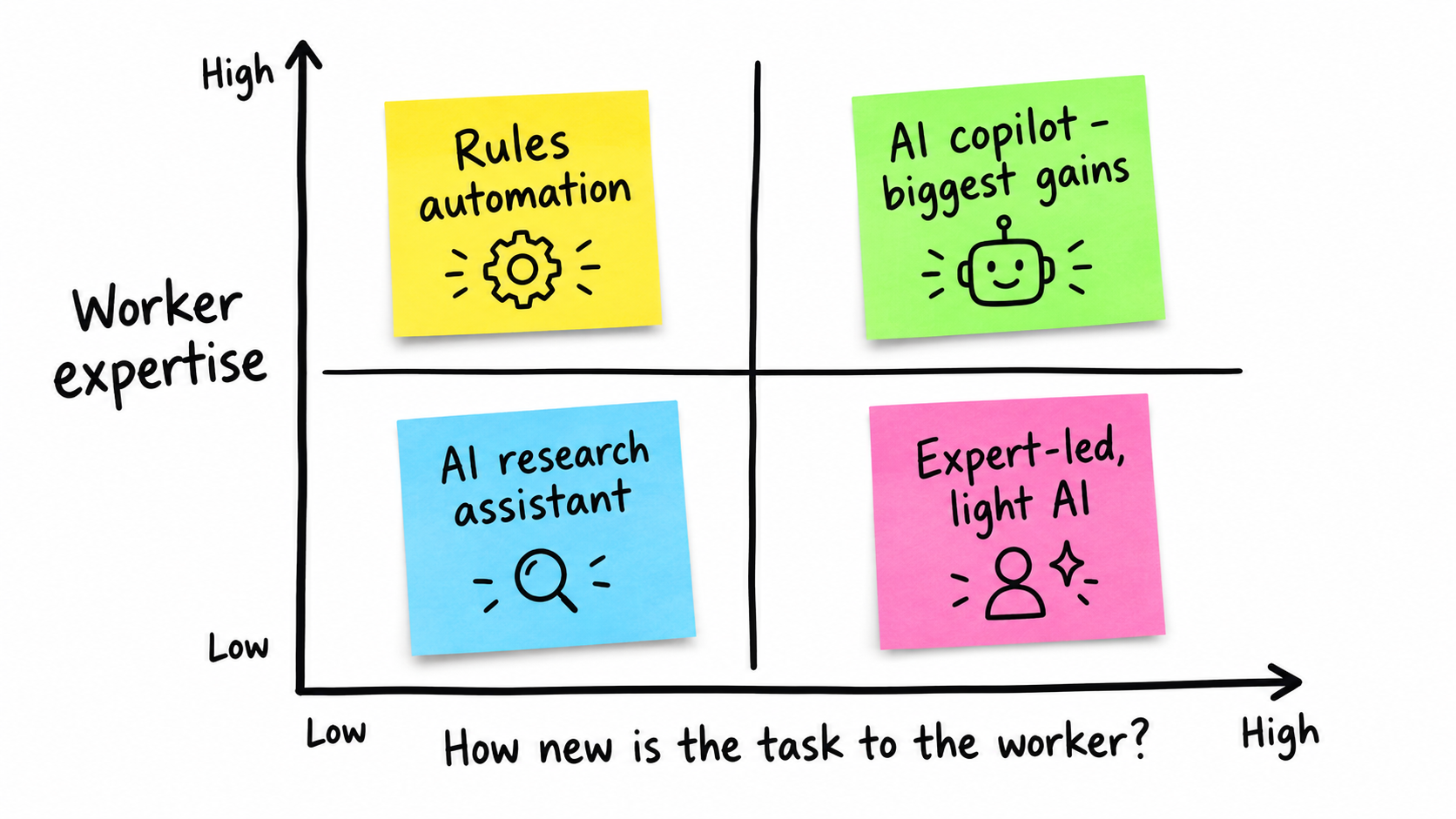 Whiteboard 2x2 matrix mapping task novelty against worker expertise with quadrants for rules automation, AI copilot, AI research assistant and expert-led work