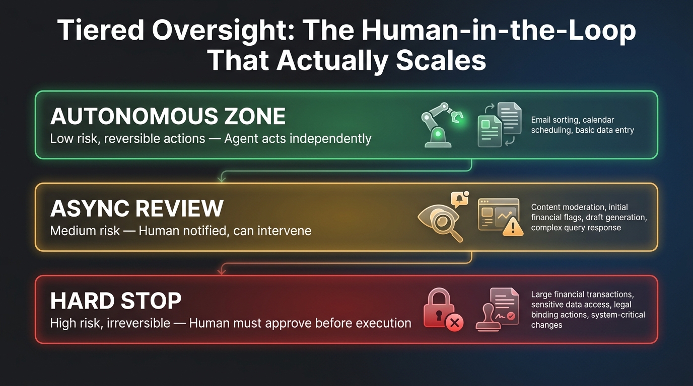 Three-tier human oversight model for AI agents showing autonomous zone, async review tier, and hard stop tier with example actions