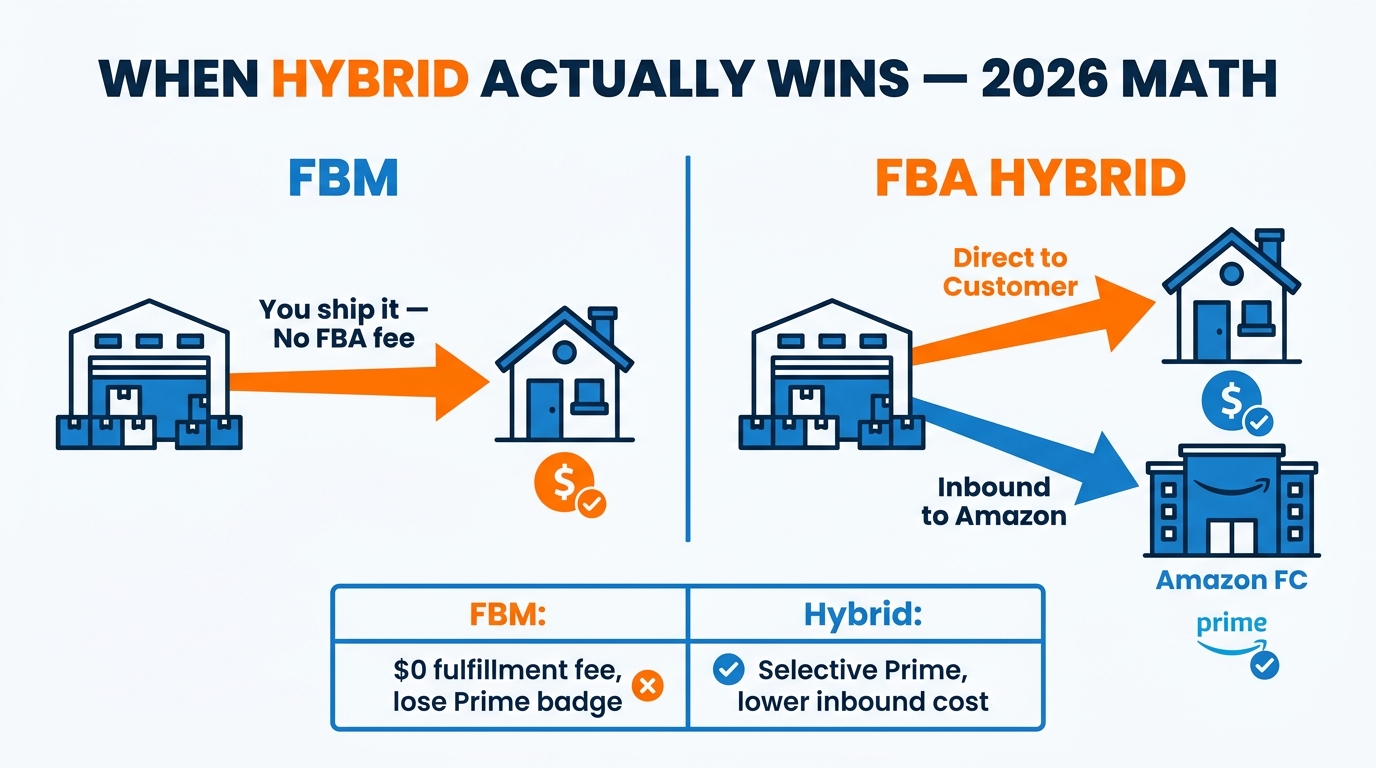 FBM vs FBA hybrid fulfillment comparison for Amazon sellers in 2026 — showing cost structure and Prime badge implications