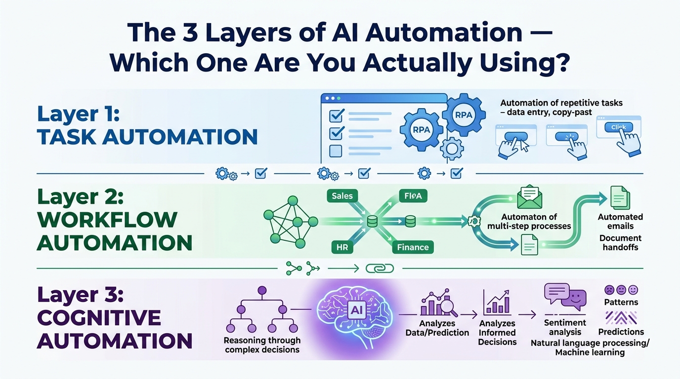 Three layers of AI automation: task automation, workflow automation, and cognitive automation — illustrated as a layered infographic