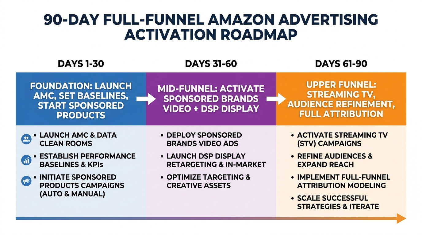 90-day Amazon full-funnel advertising activation roadmap with three phases: Foundation, Mid-Funnel, and Upper Funnel with milestone checkpoints