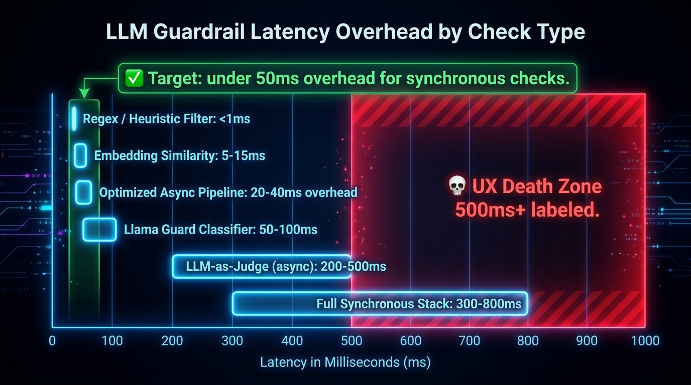 Bar chart comparing LLM guardrail latency overhead by check type, from sub-millisecond regex filters to 800ms full synchronous stacks, with optimized async pipeline showing 20-40ms overhead