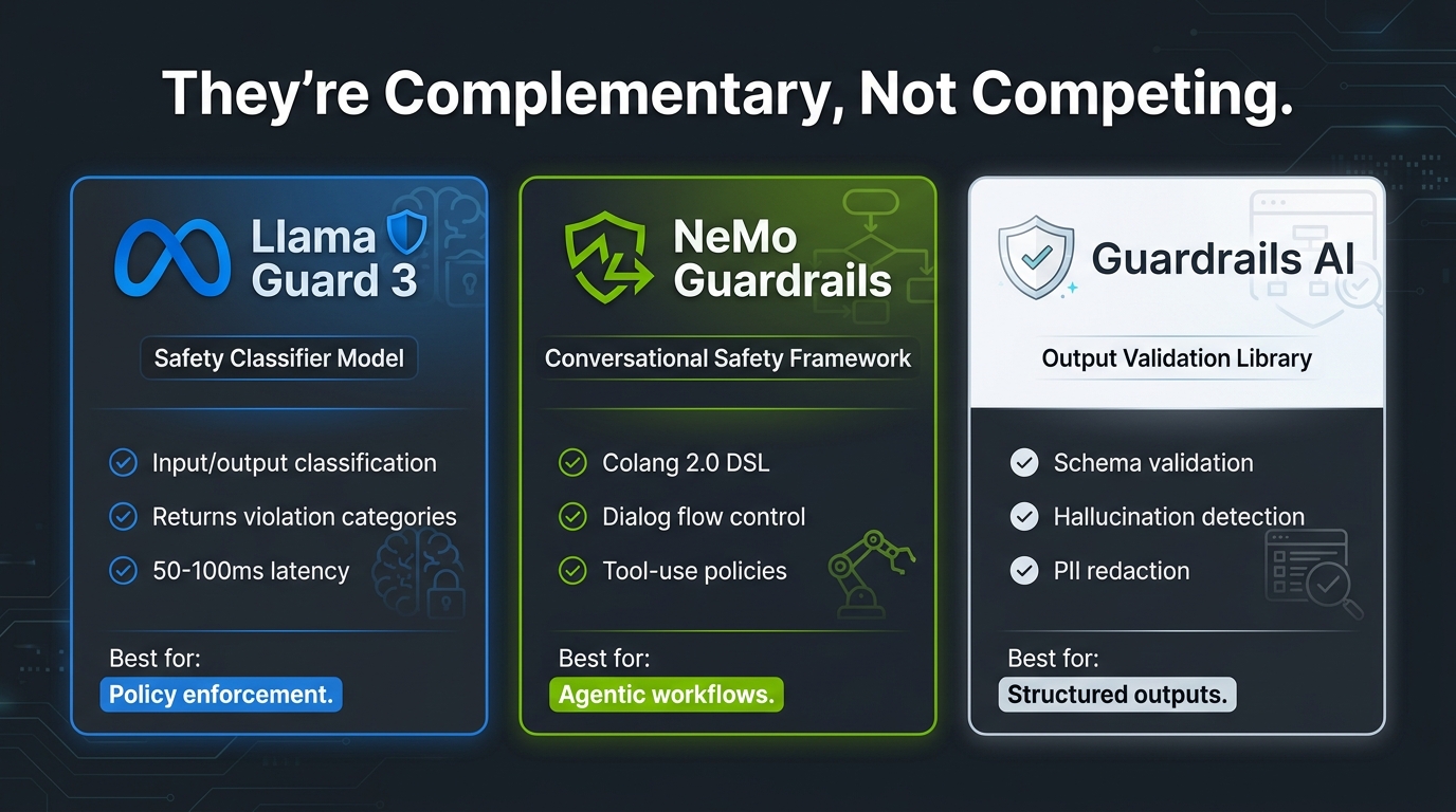Comparison of three open-source LLM guardrail tools: Llama Guard 3 for safety classification, NeMo Guardrails for conversational safety and agentic workflows, and Guardrails AI for output validation and structured outputs