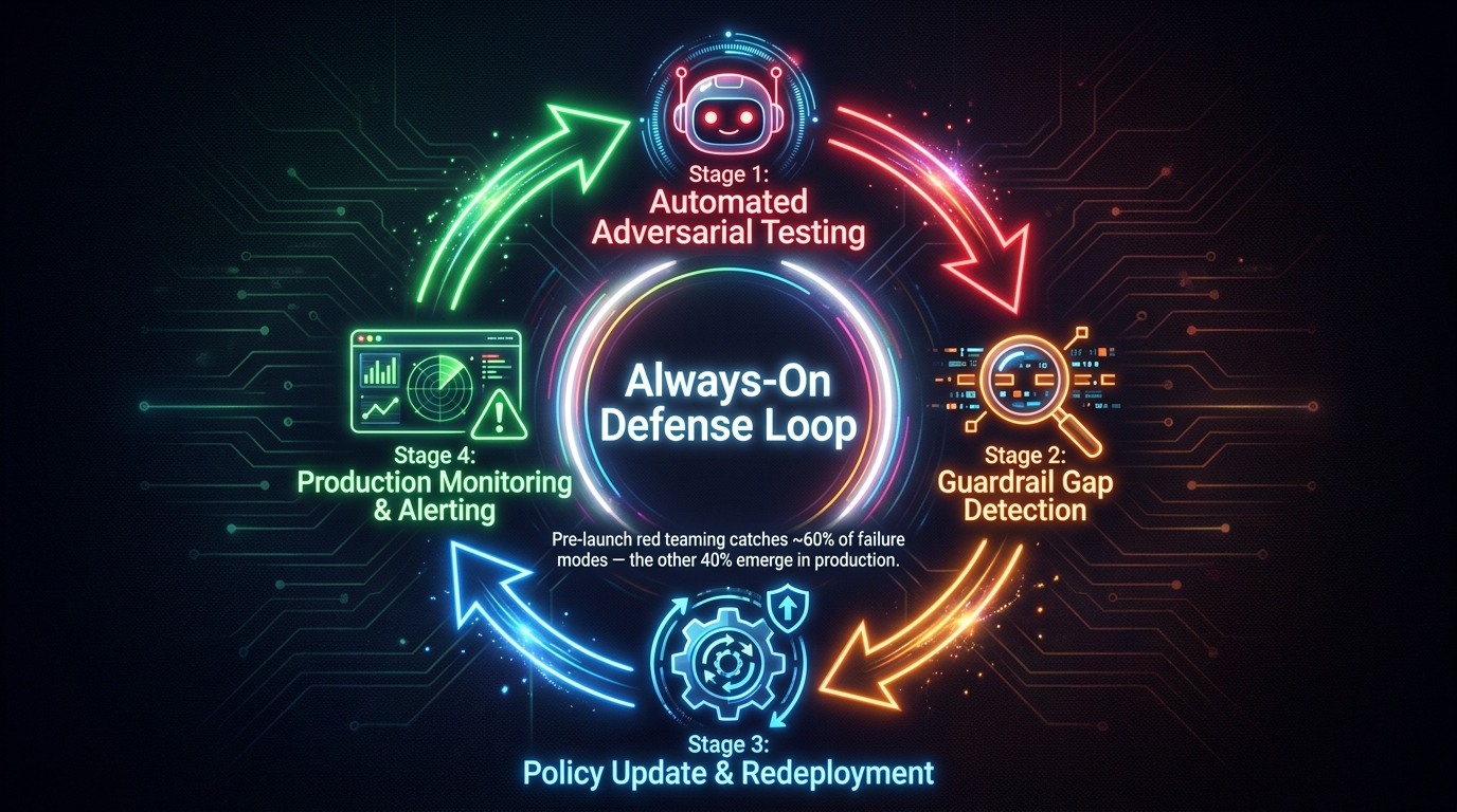 Circular lifecycle diagram for continuous LLM red teaming showing four stages: Automated Adversarial Testing, Guardrail Gap Detection, Policy Update and Redeployment, and Production Monitoring and Alerting in an always-on defense loop