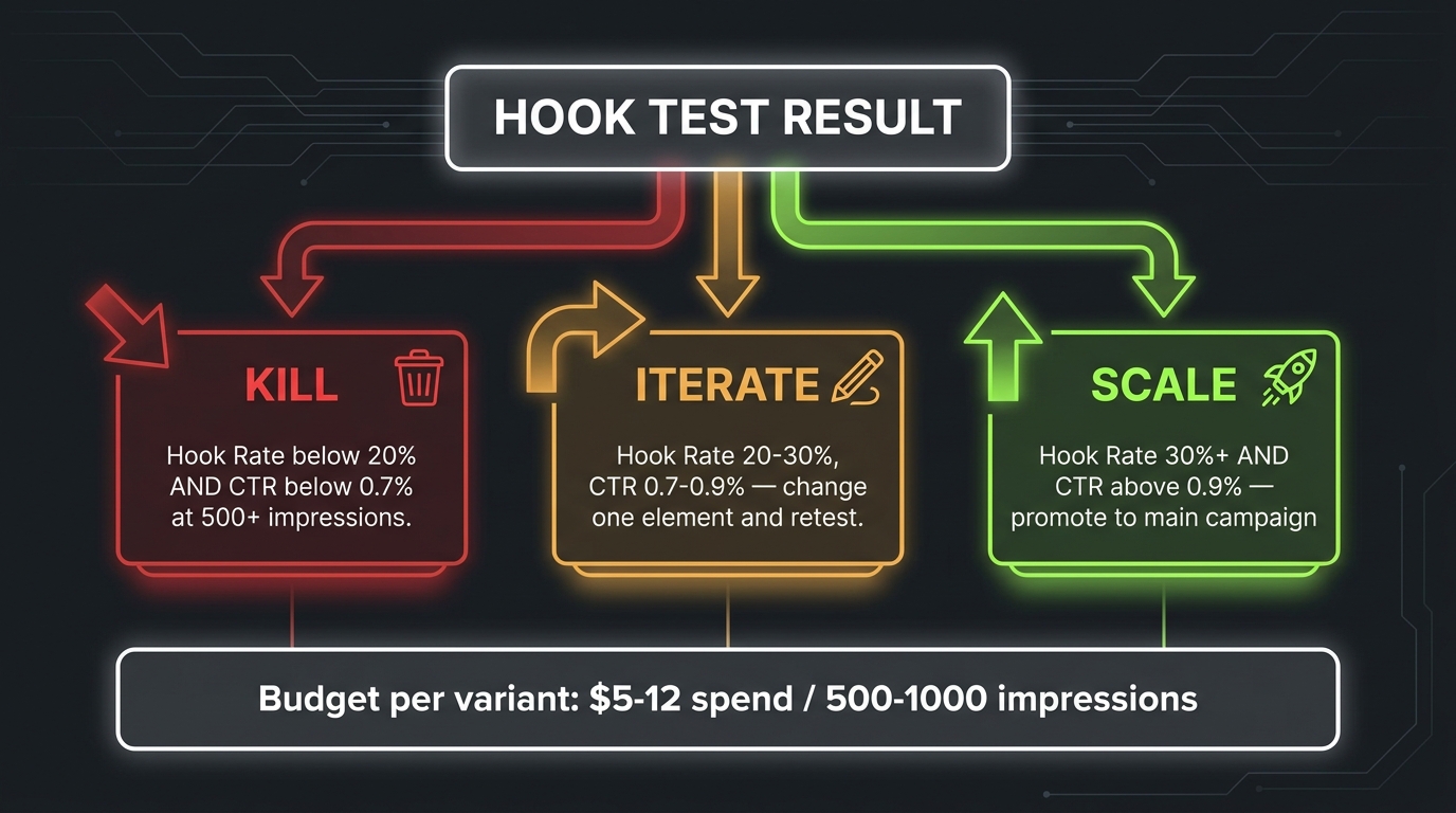 Decision flowchart for video hook test results showing Kill, Iterate, and Scale paths with specific threshold criteria