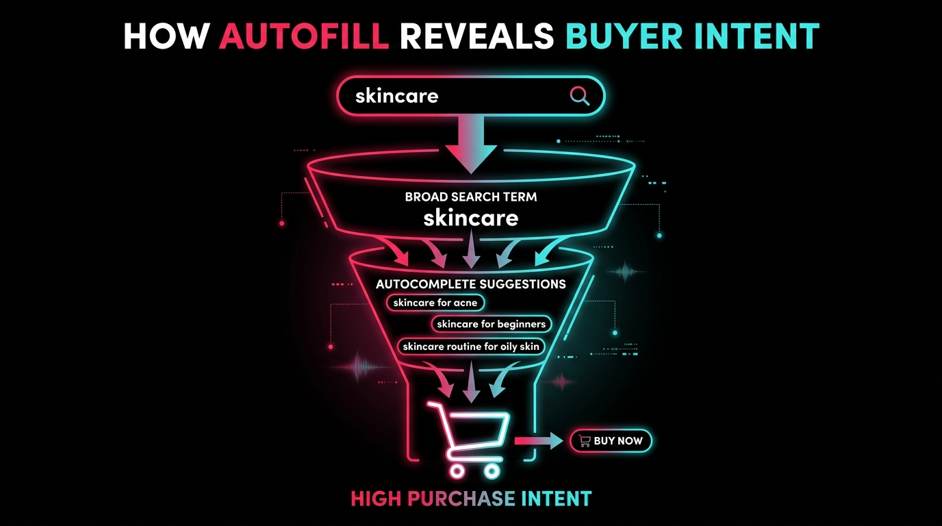 Funnel diagram showing how TikTok autofill reveals buyer intent — from broad search term to high purchase intent