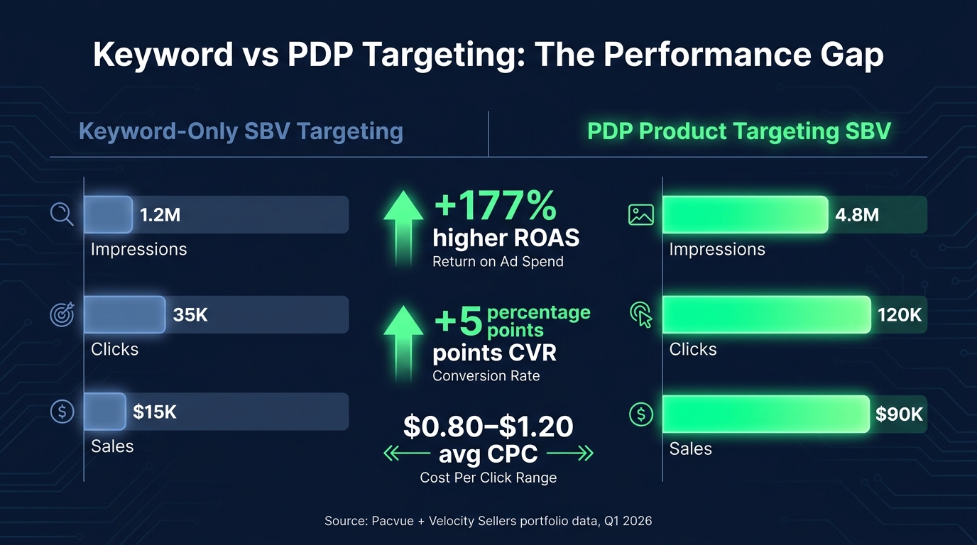 Performance comparison chart showing keyword-only SBV targeting vs PDP product targeting, with ROAS and CVR differences highlighted
