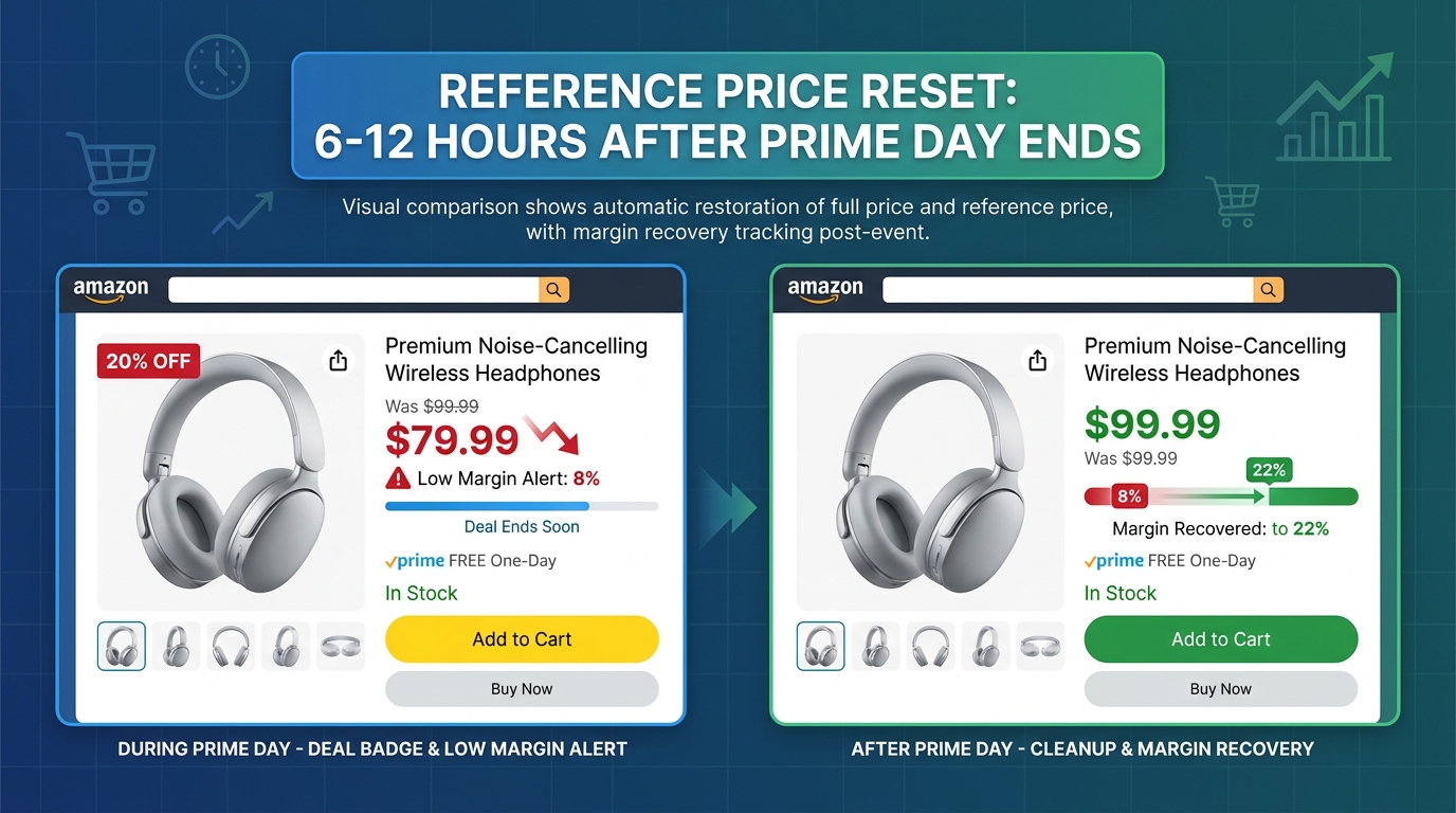 Side-by-side product listing comparison showing deal badge removal and reference price restoration after Prime Day — margin recovery from 8% to 22%