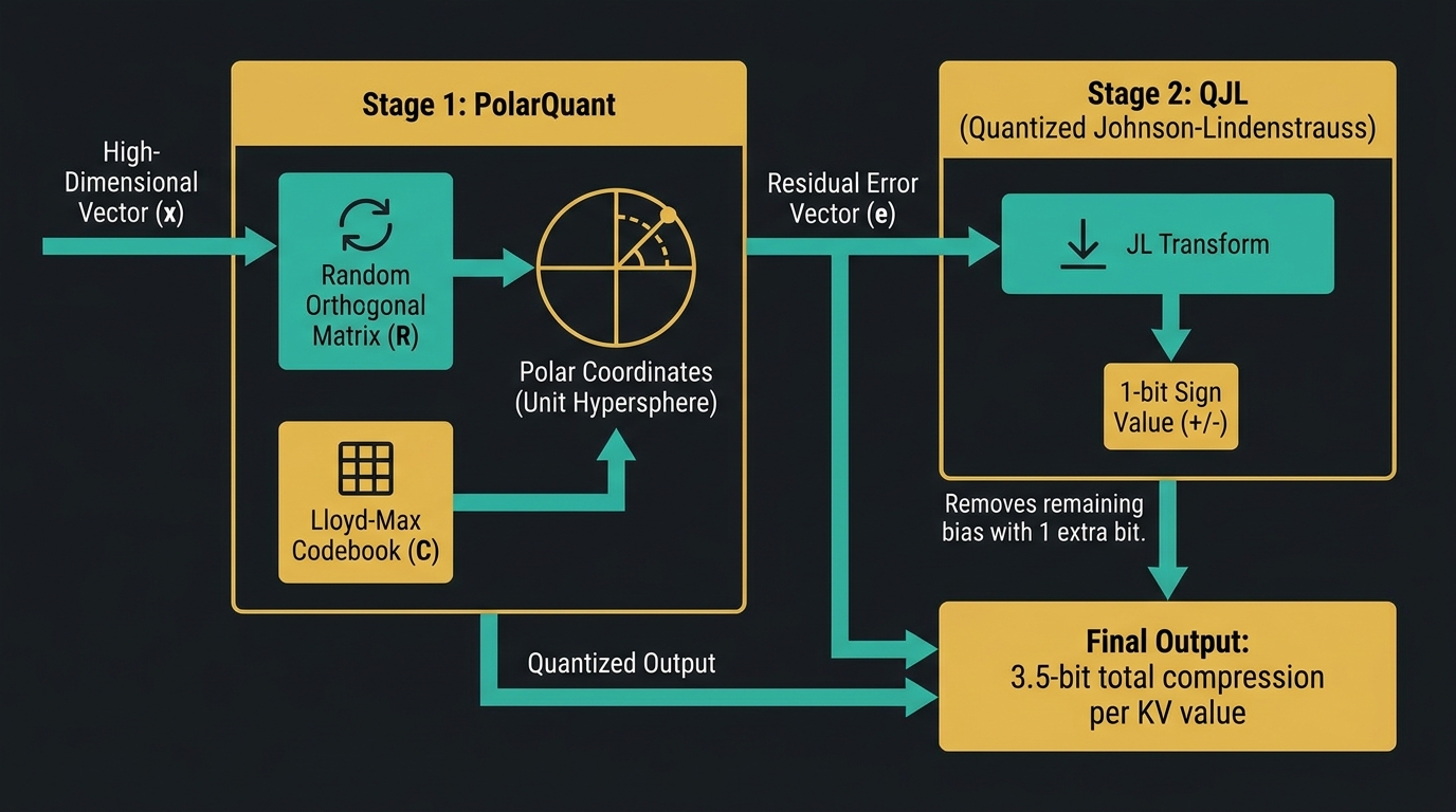 TurboQuant algorithm diagram showing two-stage process: PolarQuant polar coordinate rotation followed by QJL 1-bit residual correction to achieve 3.5-bit compression