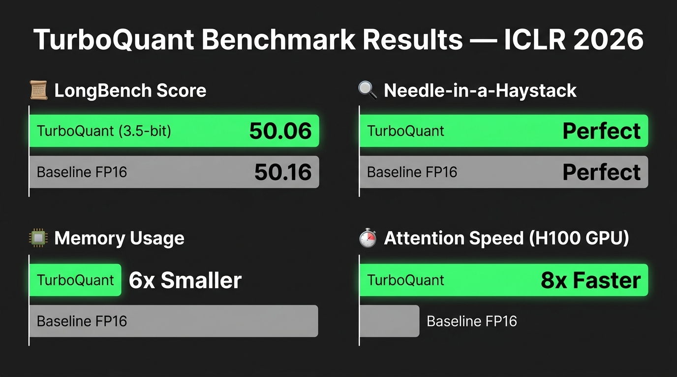 TurboQuant benchmark results chart comparing TurboQuant 3.5-bit compression vs FP16 baseline across LongBench, Needle-in-a-Haystack, and RULER benchmarks