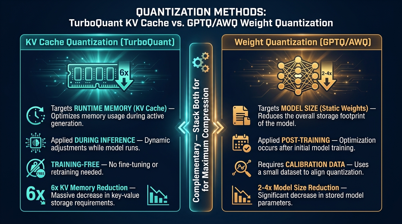 Comparison infographic: TurboQuant KV cache quantization vs GPTQ and AWQ weight quantization methods — showing they are complementary approaches that can be stacked
