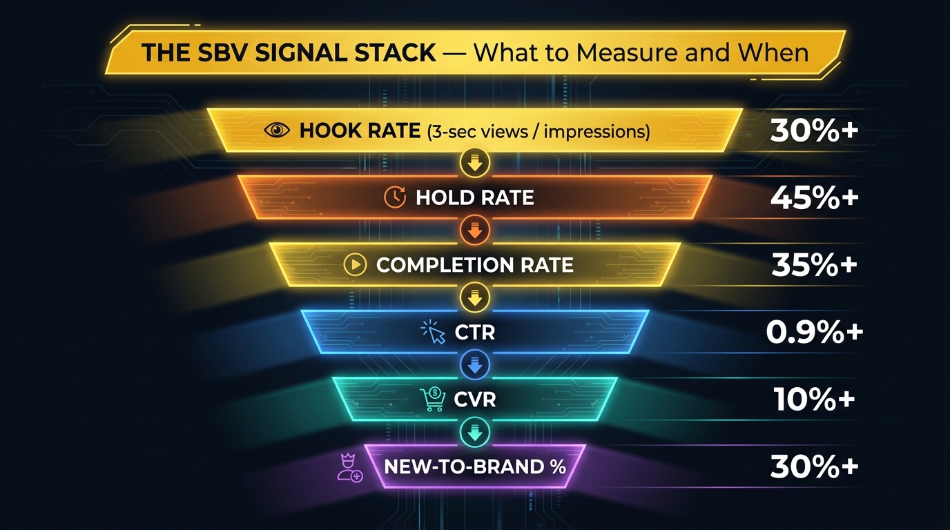 SBV signal stack infographic showing hook rate, hold rate, completion rate, CTR, CVR, and new-to-brand benchmarks