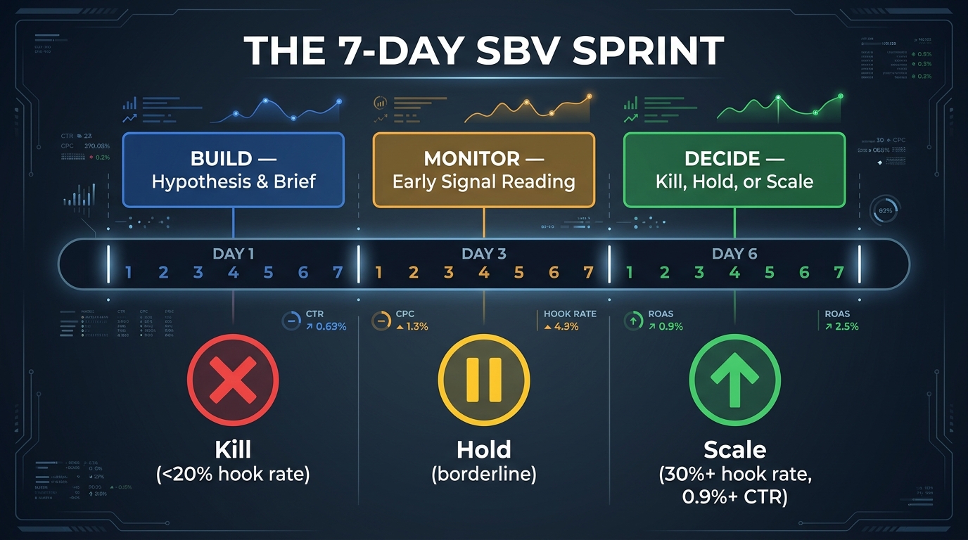 7-day SBV sprint timeline showing Build phase Days 1-2, Monitor phase Days 3-5, and Decide phase Days 6-7 with kill, hold, and scale thresholds