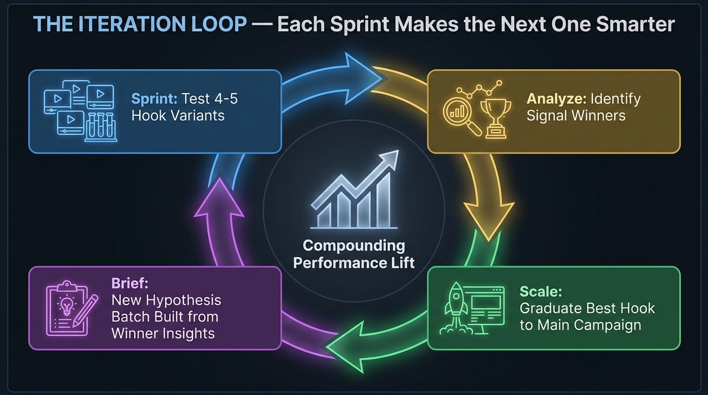 Creative sprint iteration loop diagram showing how sprint analysis feeds the next hypothesis batch for compounding performance lift