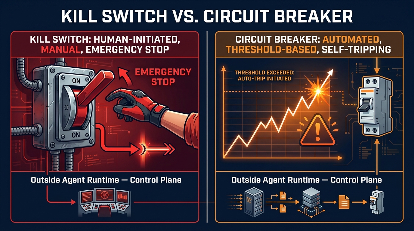 Side-by-side comparison of Kill Switch (human-initiated, manual emergency stop) versus Circuit Breaker (automated, threshold-based, self-tripping) — both enforced outside the agent runtime