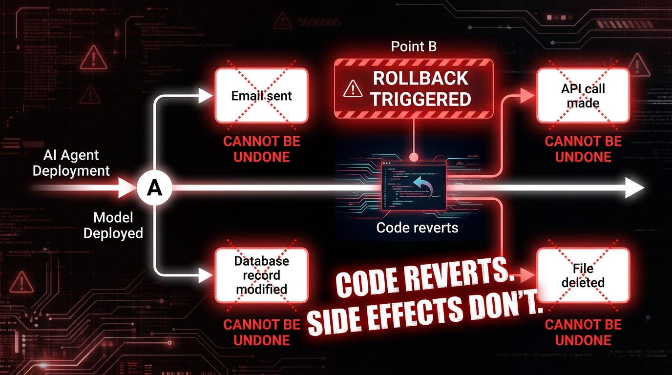 Diagram showing AI agent rollback problem: code reverts at point B but emails sent, database records modified, and API calls made at earlier points cannot be undone — Code reverts. Side effects don't.