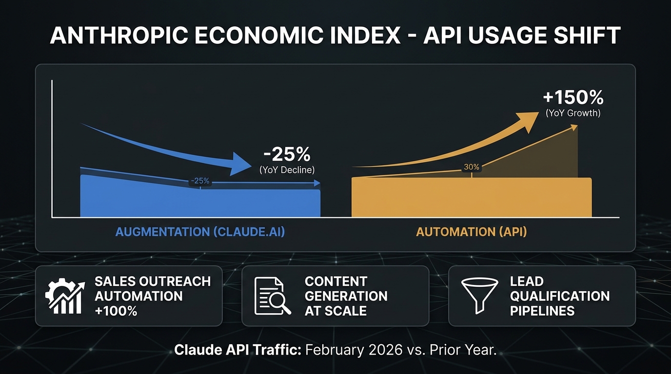 Anthropic Economic Index bar chart showing automation API usage rising sharply while augmentation usage declines — Claude API Traffic February 2026