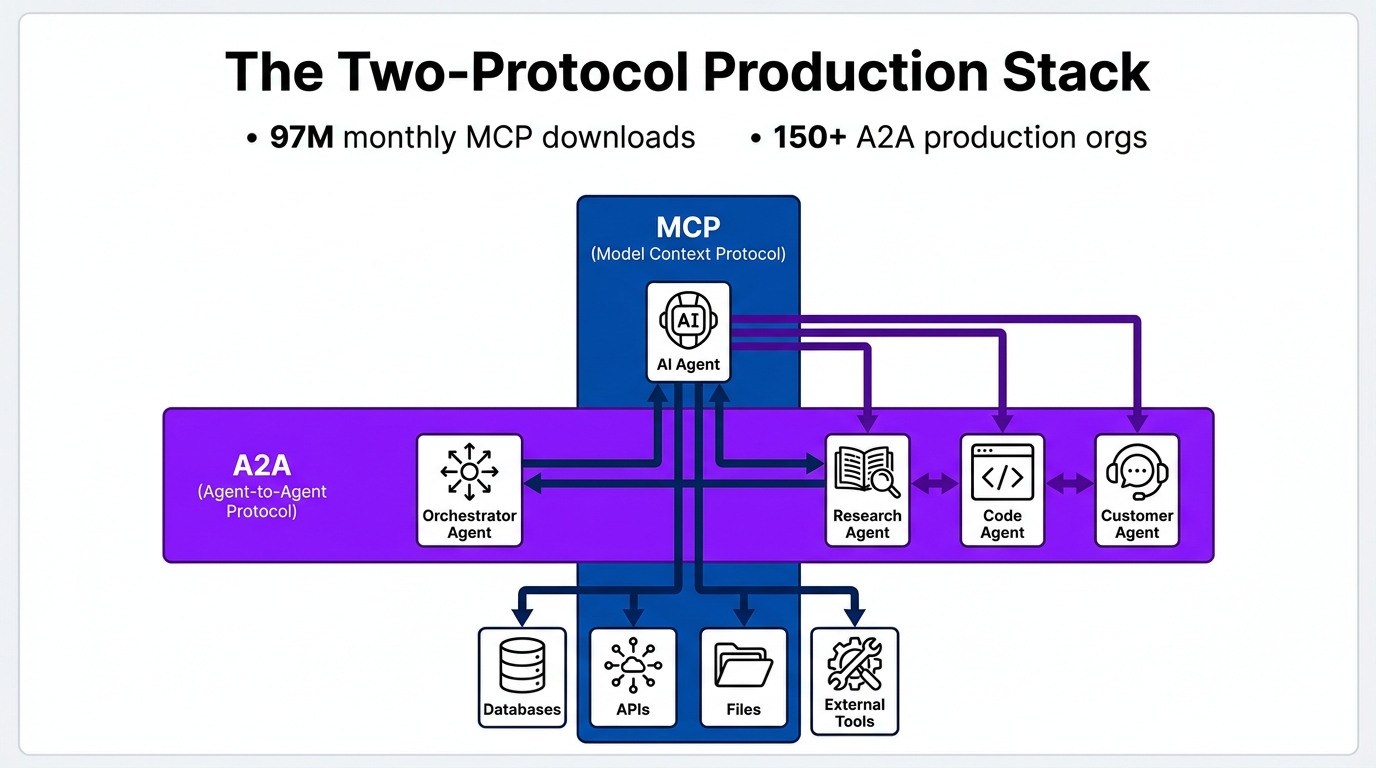 The two-protocol enterprise AI architecture: MCP for tool access, A2A for agent-to-agent orchestration