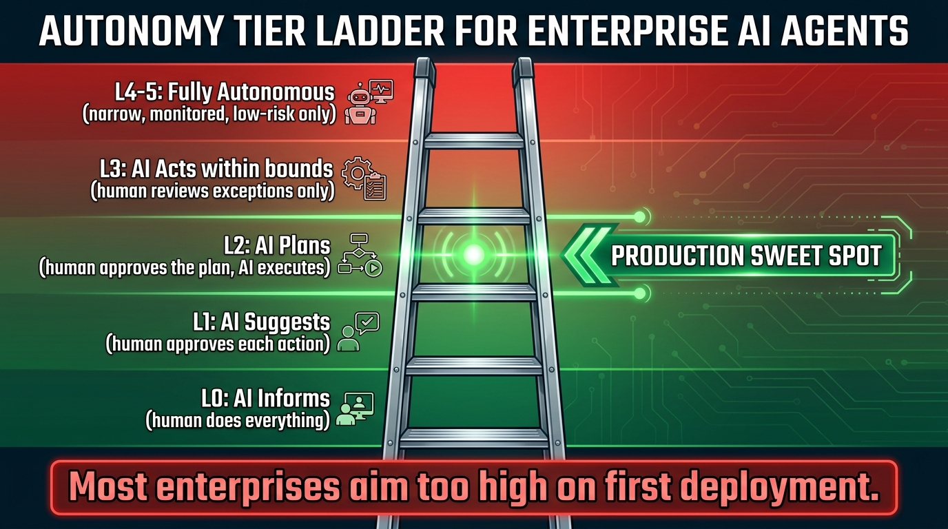 The autonomy tier ladder for enterprise AI agents — the production sweet spot sits at L2-L3