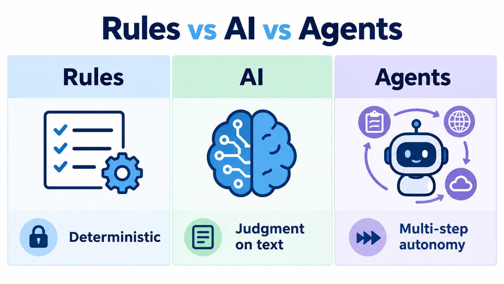 Comparison of rules, AI steps and agents