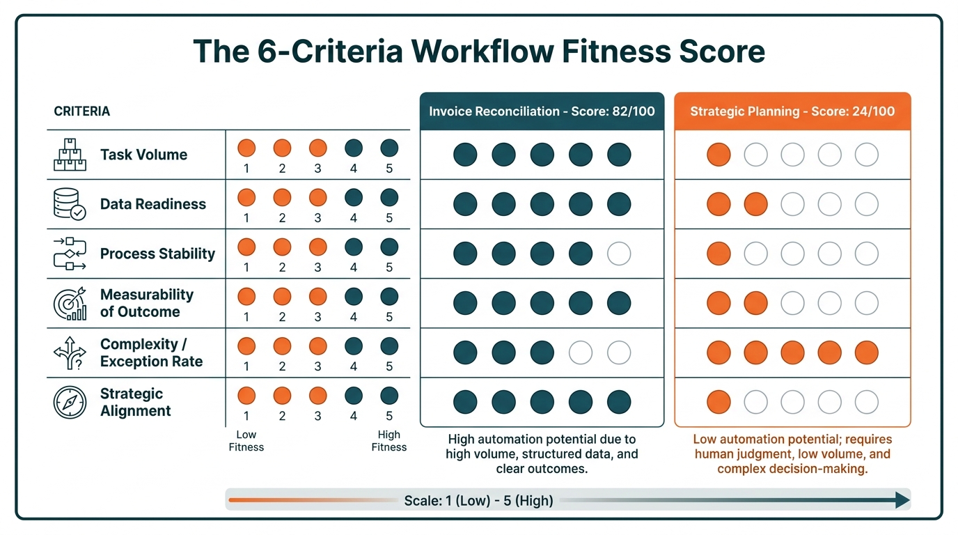 Six-criteria workflow fitness scoring matrix comparing Invoice Reconciliation scoring 82 out of 100 versus Strategic Planning scoring 24 out of 100