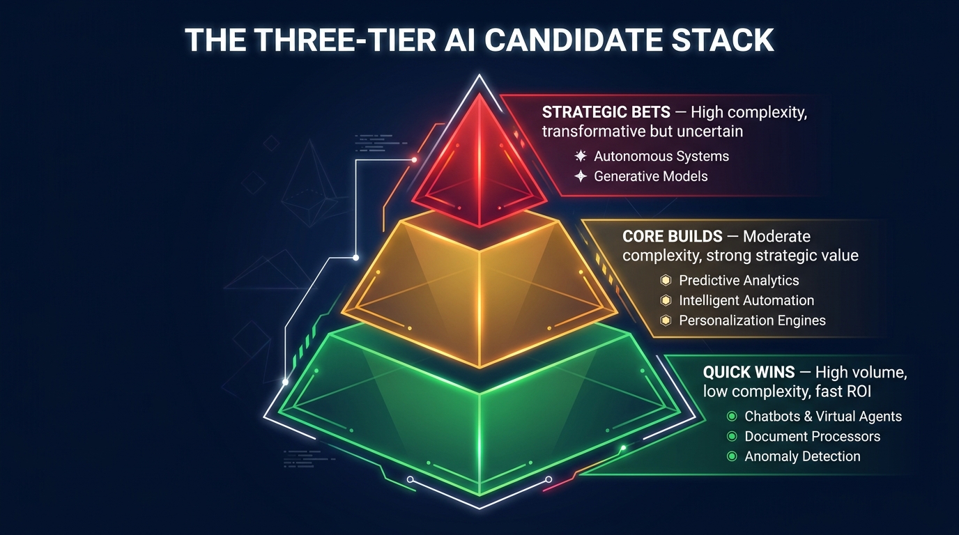 Three-tier pyramid showing AI workflow candidate tiers: Quick Wins at the base, Core Builds in the middle, and Strategic Bets at the top