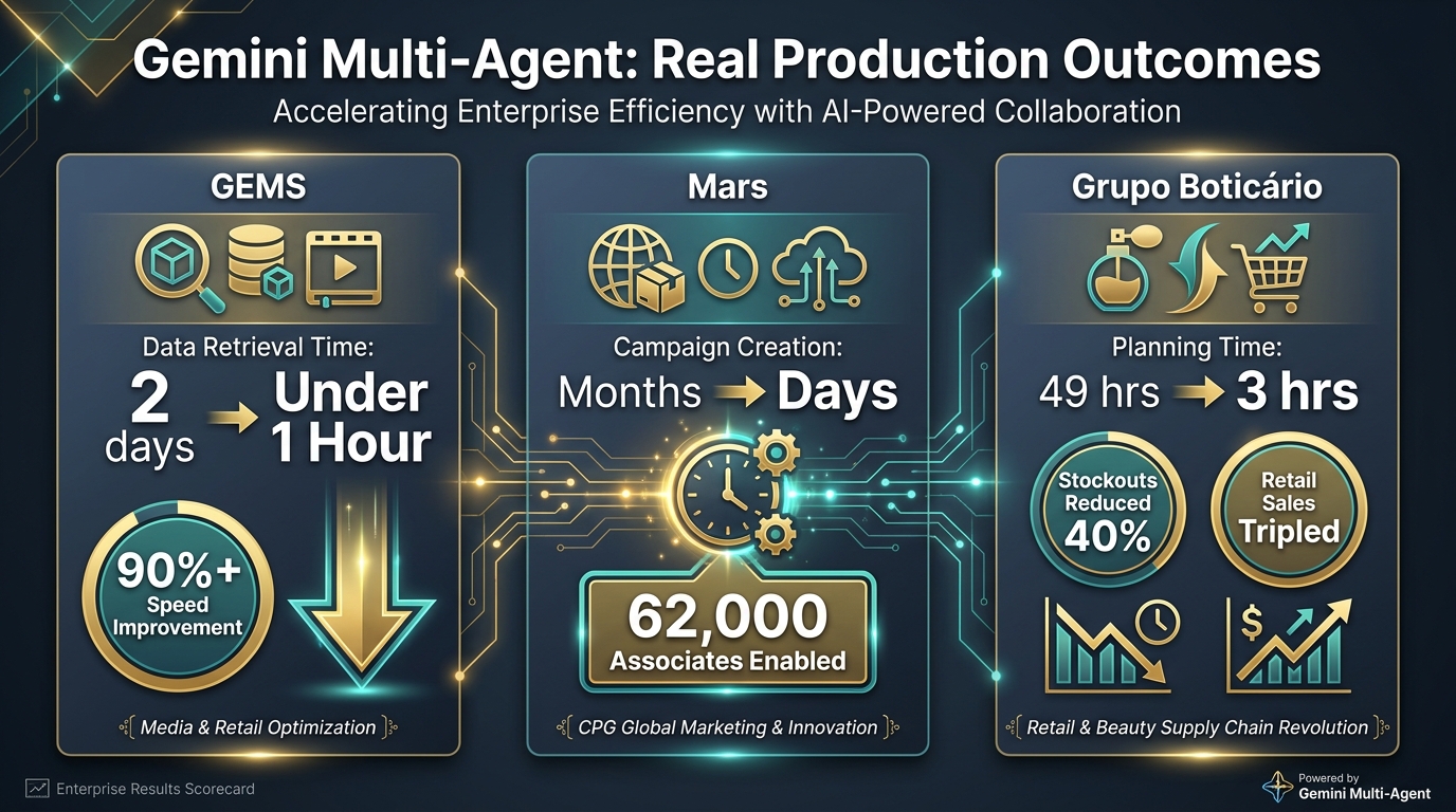 Enterprise production outcomes from Gemini multi-agent deployments: GEMS, Mars, and Grupo Boticário showing dramatic speed and efficiency improvements