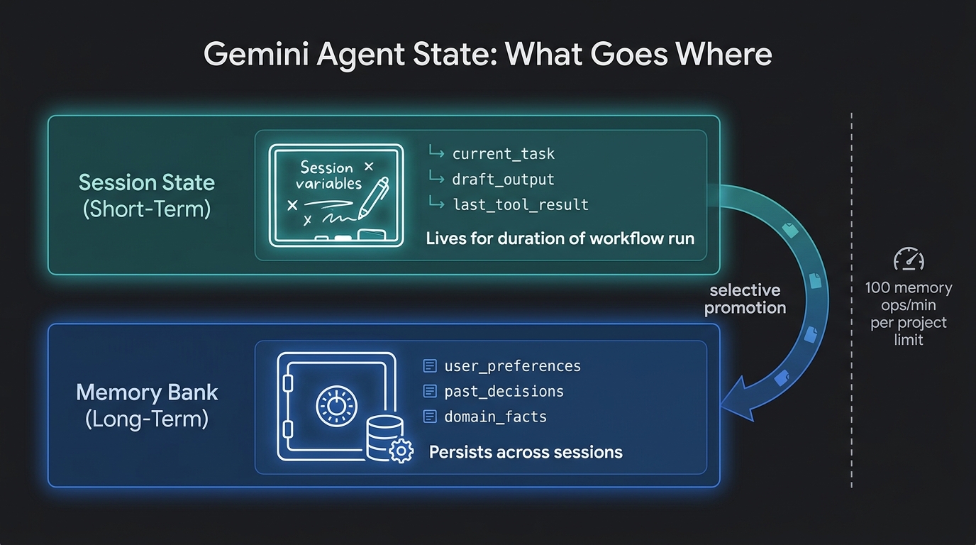Gemini agent state architecture diagram showing Session State short-term layer and Memory Bank long-term layer with selective promotion arrows