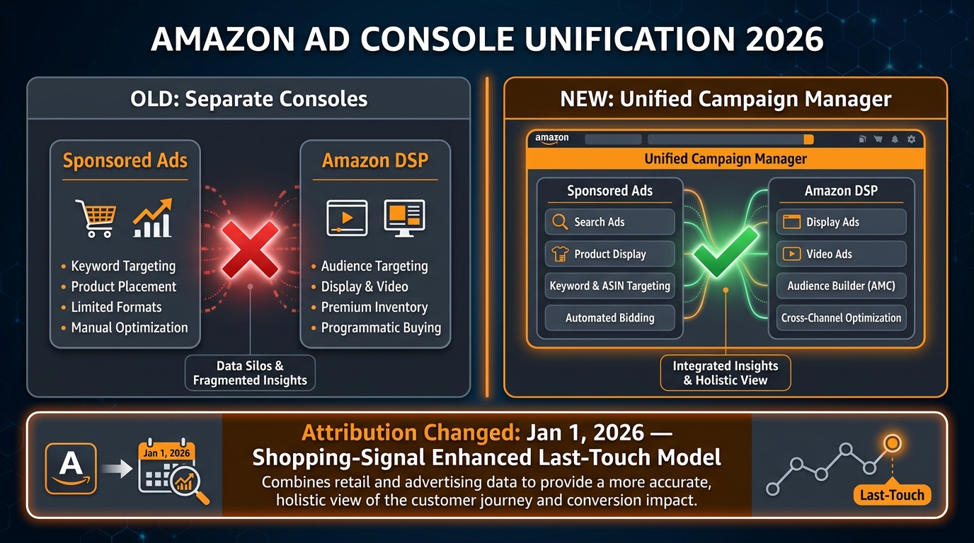 Amazon Ad Console unification infographic showing old separate consoles vs new unified Campaign Manager with attribution model change callout