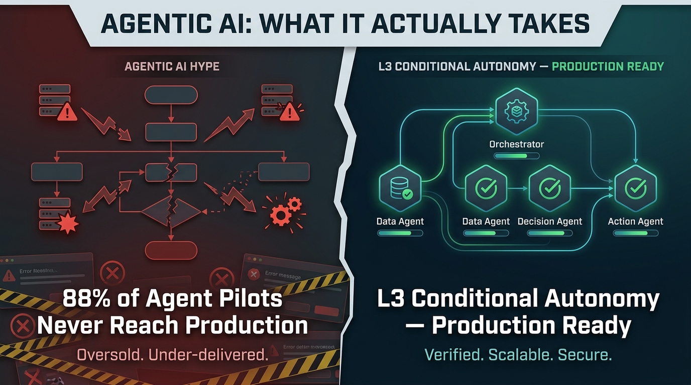 Split-screen showing agentic AI hype vs production reality — 88% of agent pilots never reach production vs a working L3 autonomous workflow