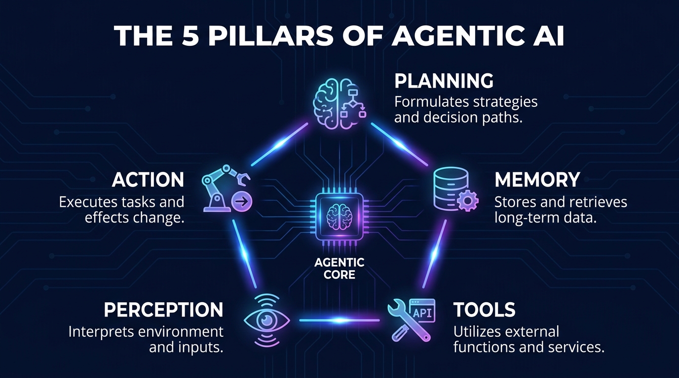 The 5 pillars of agentic AI: Planning, Memory, Tools, Perception, and Action in a pentagon diagram