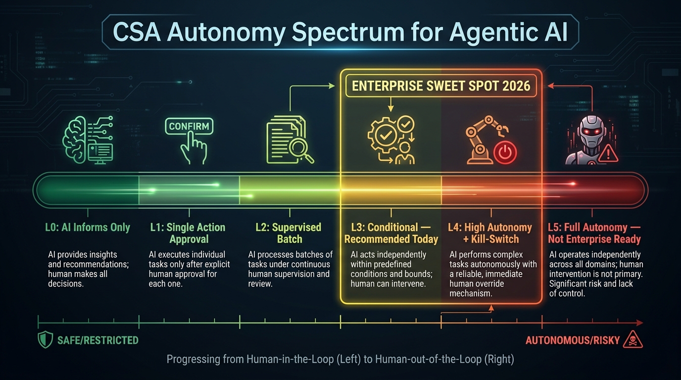 CSA Autonomy Spectrum for Agentic AI showing 6 levels from L0 to L5, with L3-L4 highlighted as the enterprise sweet spot in 2026