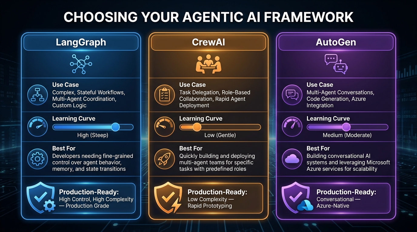 Side-by-side comparison of LangGraph, CrewAI, and AutoGen AI agent frameworks — production readiness, learning curve, and use cases
