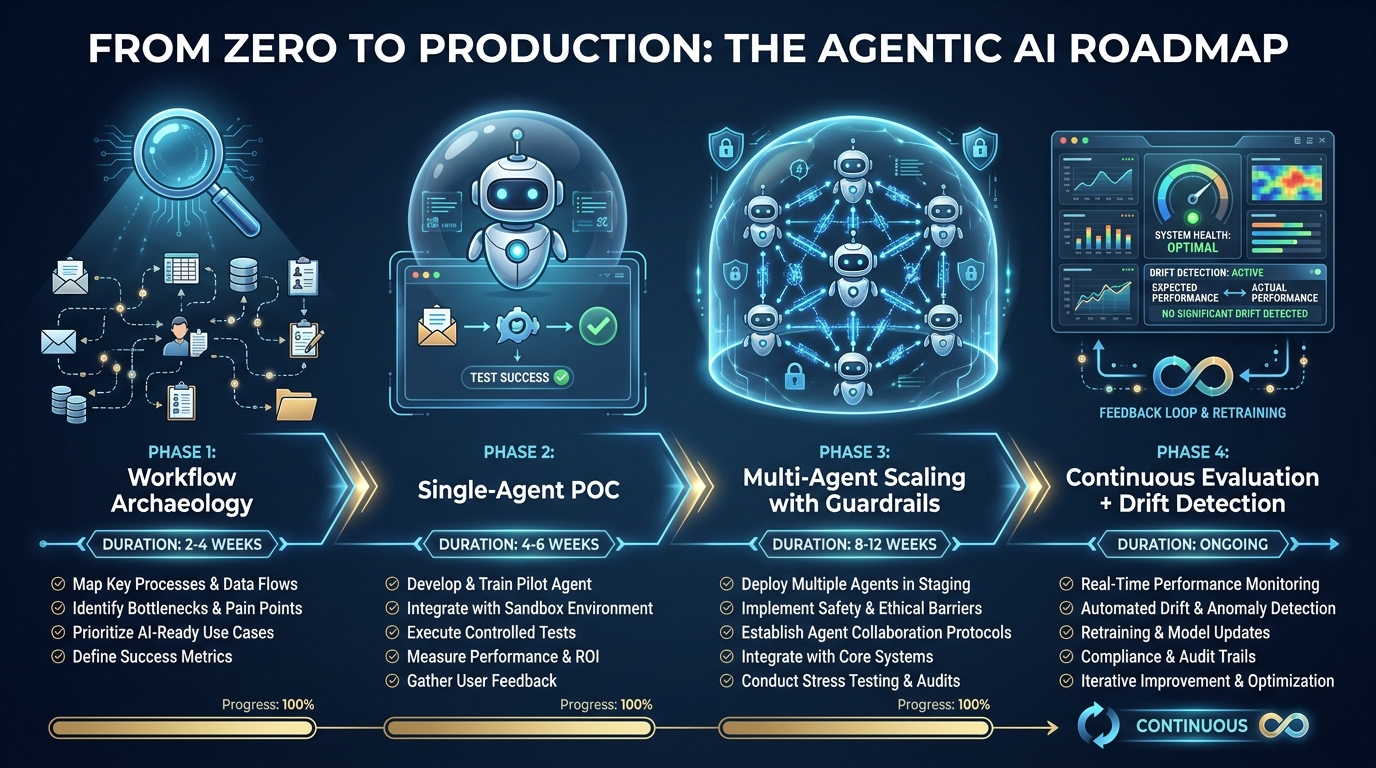 Four-phase agentic AI implementation roadmap: Workflow Archaeology, Single-Agent POC, Multi-Agent Scaling with Guardrails, and Continuous Evaluation