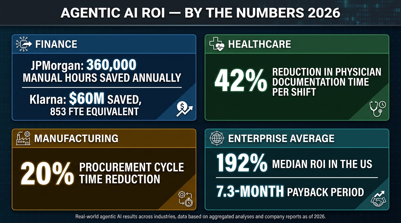 Agentic AI ROI by industry 2026: JPMorgan 360,000 hours saved, Klarna $60M saved, healthcare 42% documentation reduction, 192% enterprise median ROI