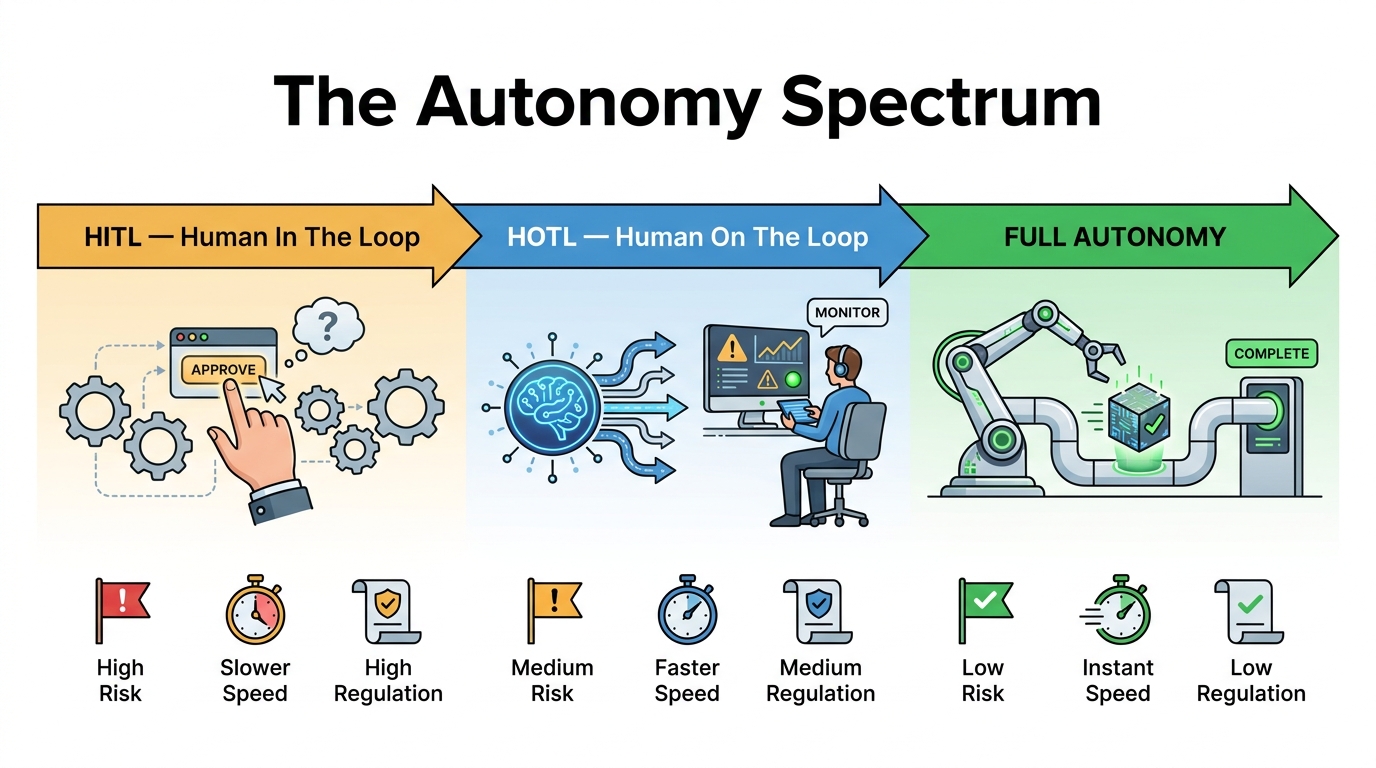 Infographic showing the autonomy spectrum from Human In The Loop to Human On The Loop to Full Autonomy with risk, speed, and compliance indicators
