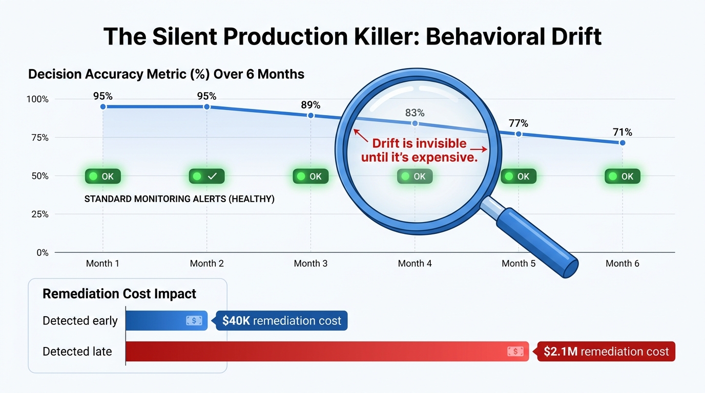 Infographic showing behavioral drift in an AI system where accuracy silently declines from 95 to 71 percent while standard monitoring stays green