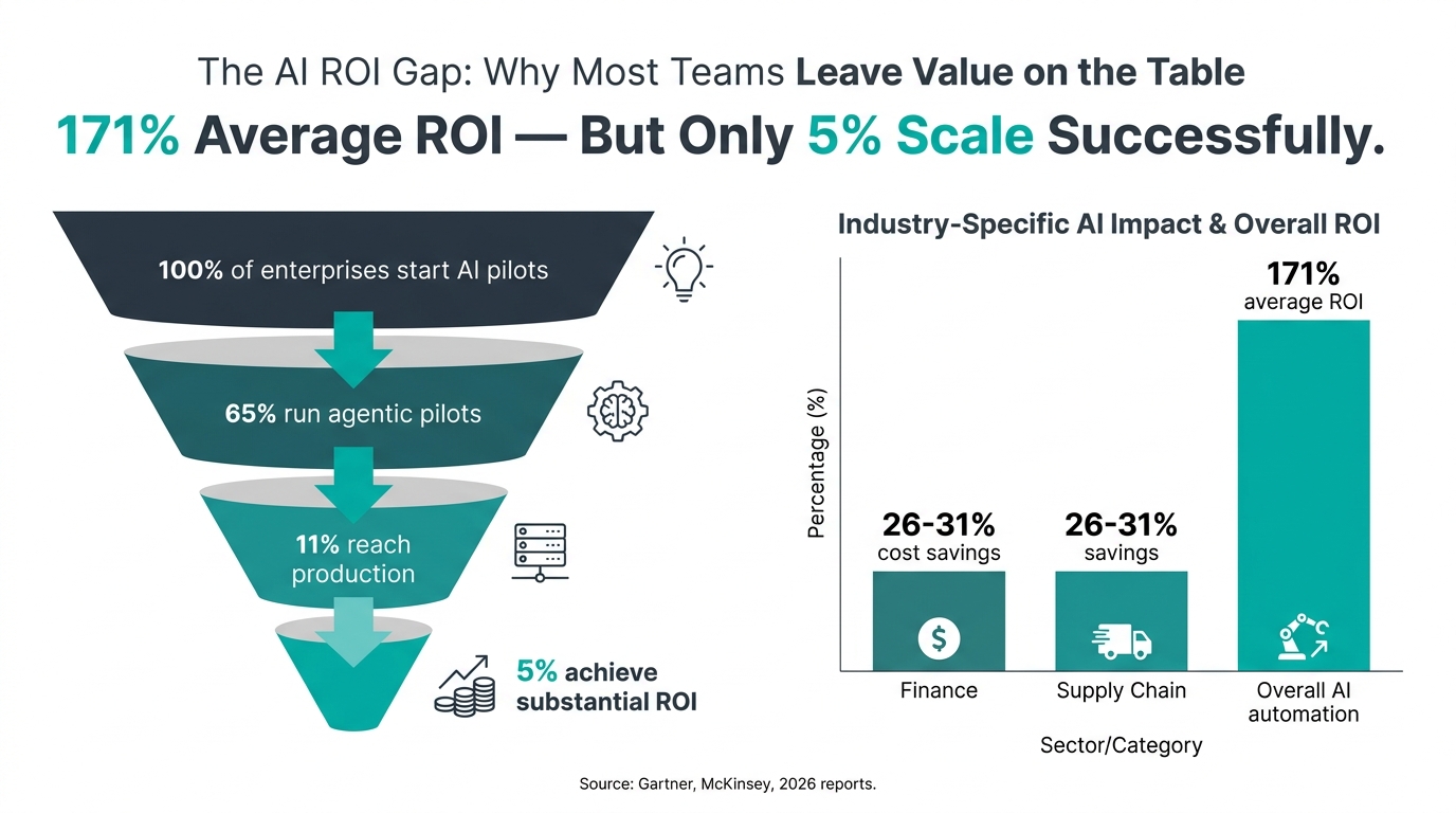 Infographic showing the AI ROI gap: 171 percent average ROI but only 5 percent of enterprises successfully scale autonomous AI