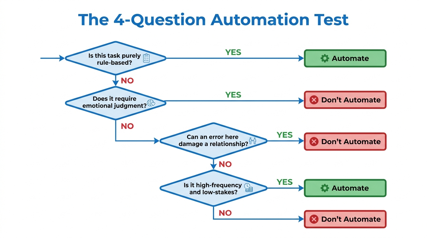 The 4-Question Automation Test — decision flowchart for evaluating AI automation candidates