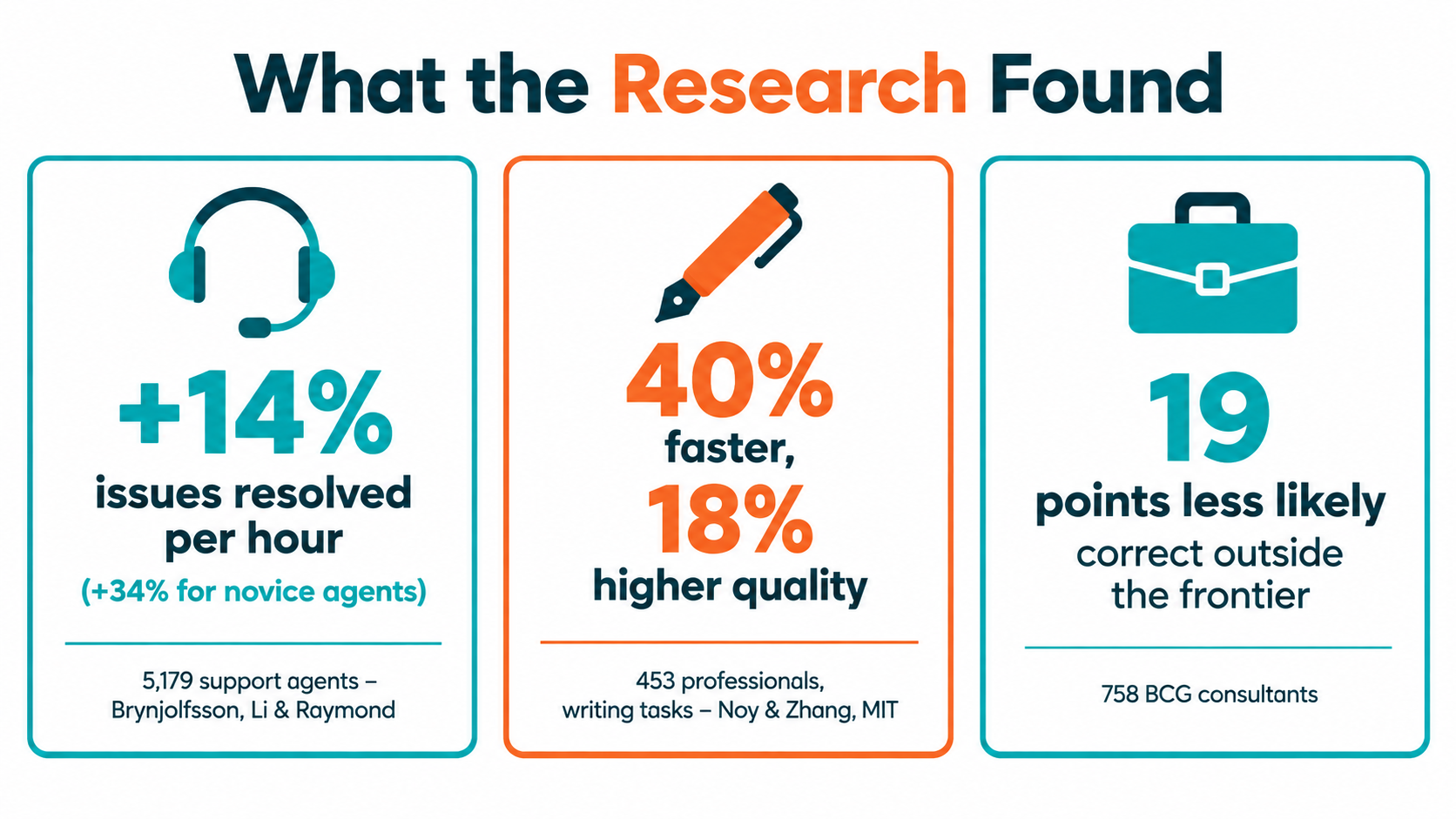 Infographic summarizing three AI productivity studies: 14 percent more issues resolved by support agents, 40 percent faster writing with 18 percent higher quality, and consultants 19 points less likely to be correct outside AI's frontier