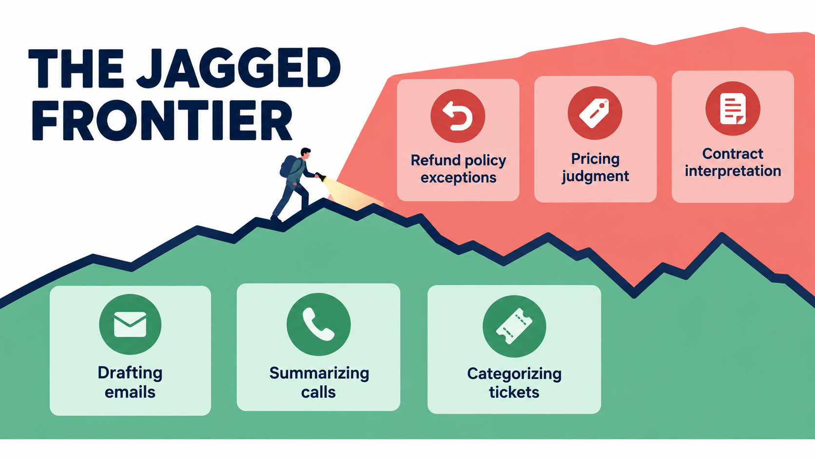 Jagged frontier illustration with tasks like drafting emails and summarizing calls inside AI capability, and refund policy exceptions and contract interpretation outside it