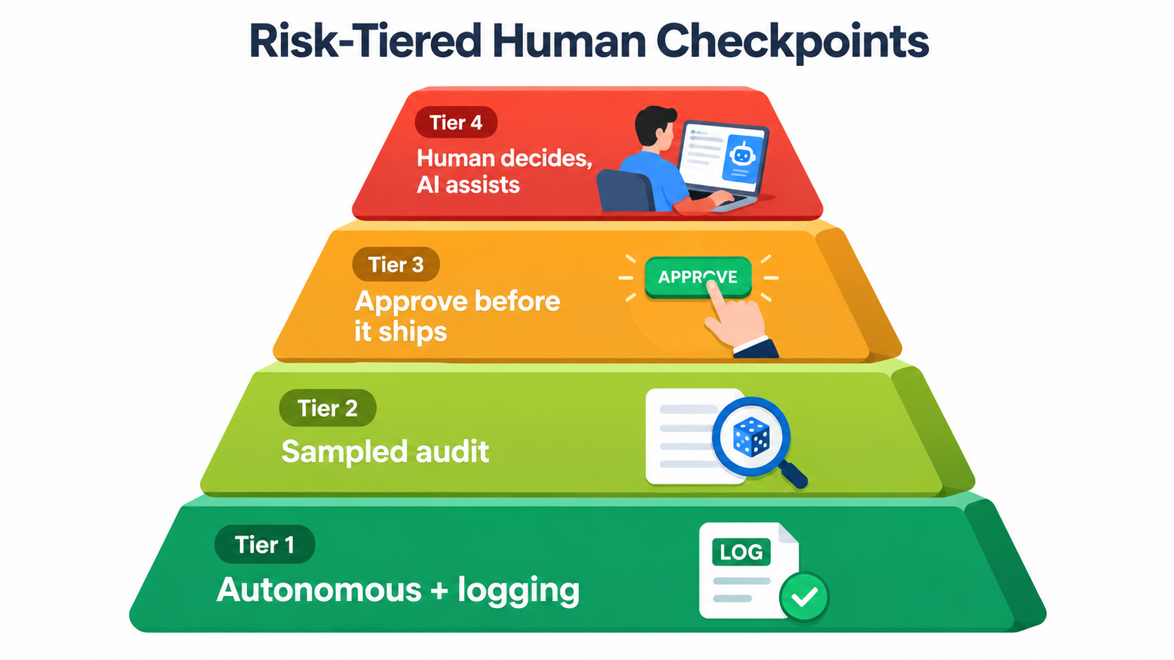 Four-tier pyramid of human checkpoints: autonomous with logging, sampled audit, approve before it ships, and human decides with AI assisting