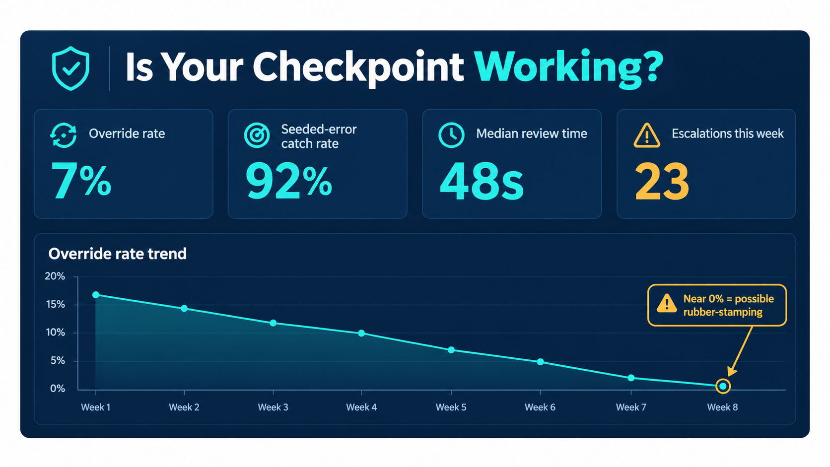 Illustrative dashboard showing checkpoint metrics: override rate, seeded-error catch rate, median review time, and weekly escalations, with a warning that near-zero override rate may indicate rubber-stamping